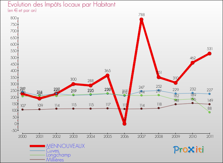 Evolution et montant des impôts locaux par Habitant pour MENNOUVEAUX et les communes proches Comparaison des impôts locaux par habitant pour MENNOUVEAUX et les communes voisines
