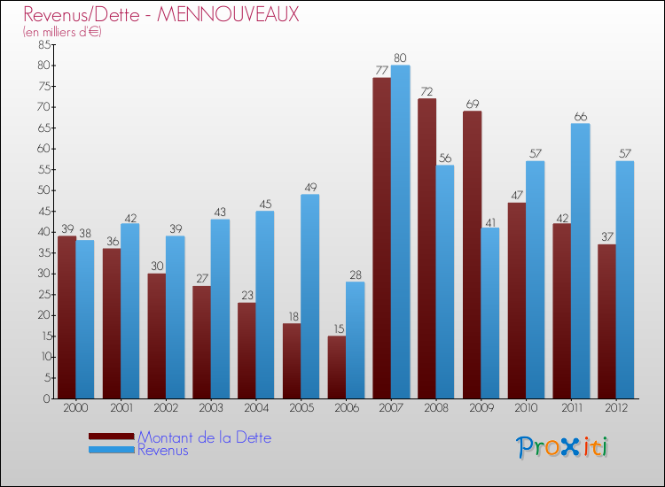 Evolution comparée de la dette et des revenus pour la commune de MENNOUVEAUX de 2000 à 2012 Comparaison de la dette et des revenus pour MENNOUVEAUX de 2000 à 2012
