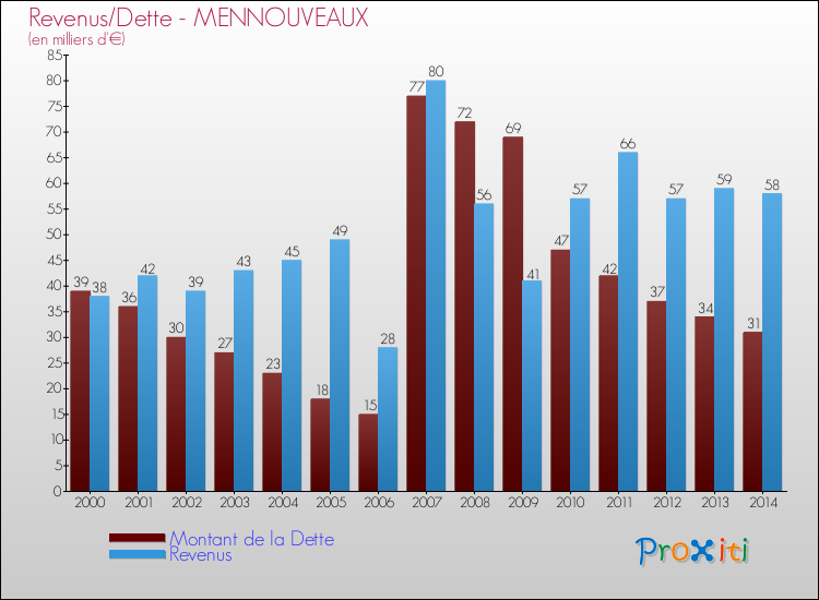 Evolution comparée de la dette et des revenus pour la commune de MENNOUVEAUX de 2000 à 2014 Comparaison de la dette et des revenus pour MENNOUVEAUX de 2000 à 2014