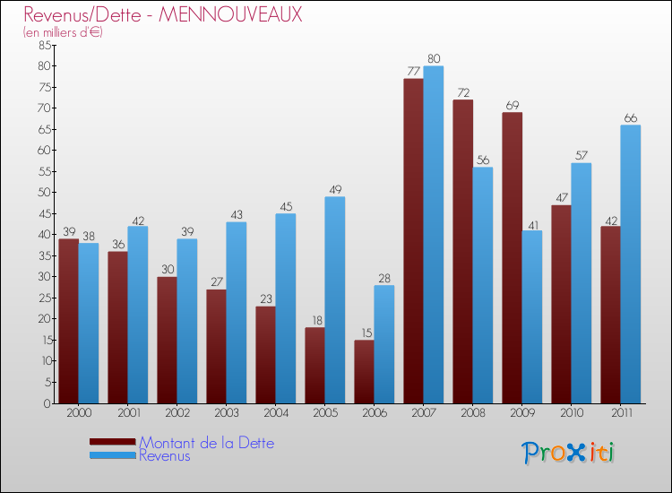 Evolution comparée de la dette et des revenus pour la commune de MENNOUVEAUX de 2000 à 2011 Comparaison de la dette et des revenus pour MENNOUVEAUX de 2000 à 2011