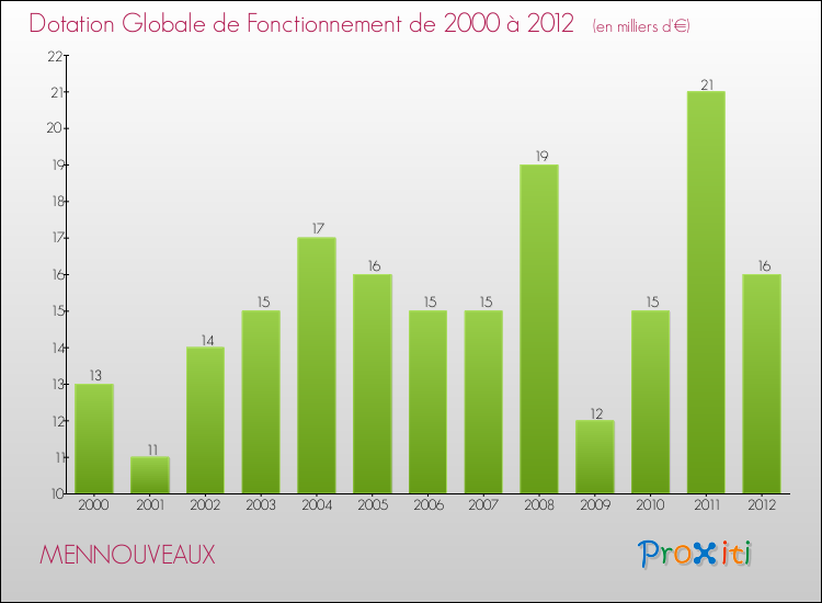 Evolution du montant de la Dotation Globale de Fonctionnement pour la commune de MENNOUVEAUX de 2000 à 2012 Evolution du montant de la Dotation Globale de Fonctionnement pour MENNOUVEAUX de 2000 à 2012