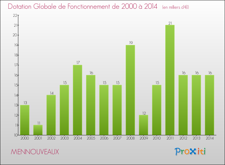 Evolution du montant de la Dotation Globale de Fonctionnement pour la commune de MENNOUVEAUX de 2000 à 2014 Evolution du montant de la Dotation Globale de Fonctionnement pour MENNOUVEAUX de 2000 à 2014