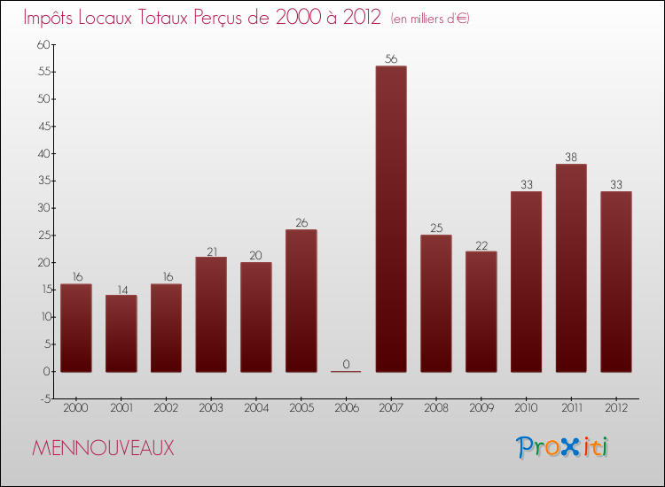 Evolution des Impôts Locaux pour la commune de MENNOUVEAUX de 2000 à 2012 Evolution des Impôts Locaux pour MENNOUVEAUX de 2000 à 2012