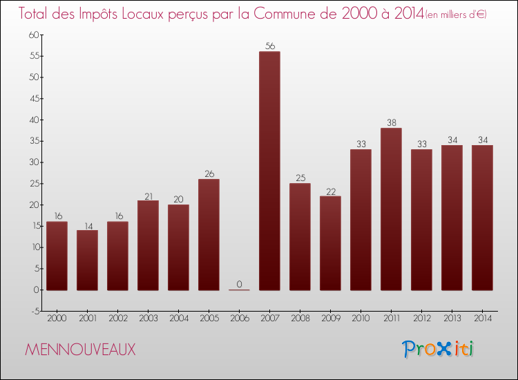 Evolution des Impôts Locaux pour la commune de MENNOUVEAUX de 2000 à 2014 Evolution des Impôts Locaux pour MENNOUVEAUX de 2000 à 2014