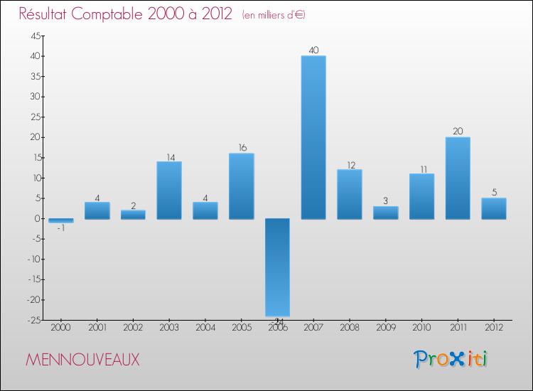 Evolution du résultat comptable pour la commune de MENNOUVEAUX de 2000 à 2012 Evolution du résultat comptable pour MENNOUVEAUX de 2000 à 2012