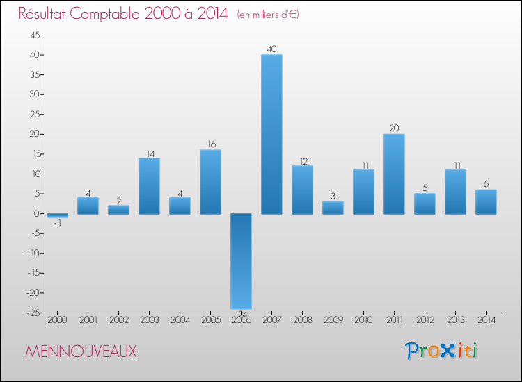 Evolution du résultat comptable pour la commune de MENNOUVEAUX de 2000 à 2014 Evolution du résultat comptable pour MENNOUVEAUX de 2000 à 2014