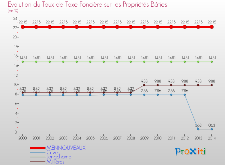 Evolution du taux de la taxe foncière sur le bati pour MENNOUVEAUX et les communes proches de 2000 à 2014 Comparaison des taux de taxe foncière sur le bati pour MENNOUVEAUX et les communes voisines de 2000 à 2014