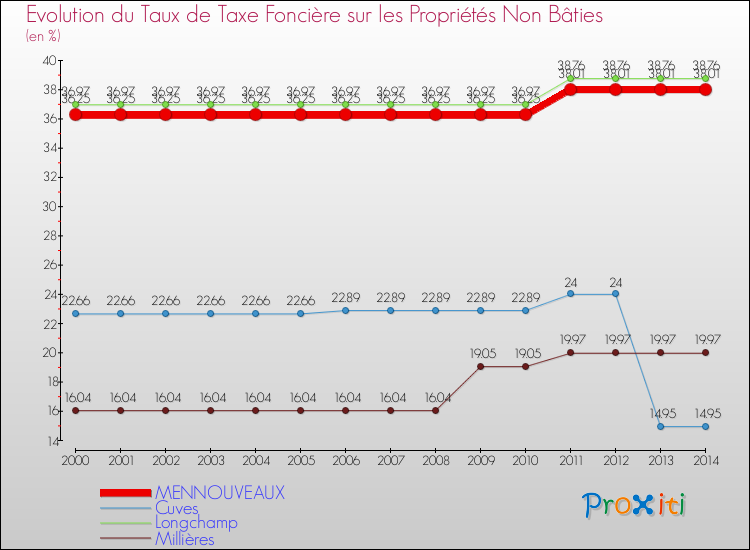 Evolution du taux de la taxe foncière sur les immeubles et terrains non batis pour MENNOUVEAUX et les communes proches de 2000 à 2014 Comparaison des taux de la taxe foncière sur les immeubles et terrains non batis pour MENNOUVEAUX et les communes voisines de 2000 à 2014