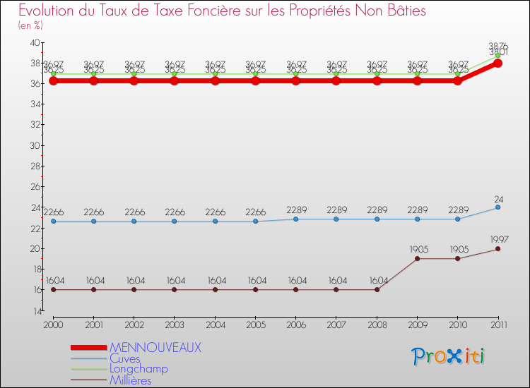 Evolution du taux de la taxe foncière sur les immeubles et terrains non batis pour MENNOUVEAUX et les communes proches Comparaison des taux de la taxe foncière sur les immeubles et terrains non batis pour MENNOUVEAUX et les communes voisines