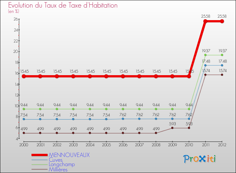 Evolution du taux de la taxe d'habitation pour MENNOUVEAUX et les communes proches Comparaison des taux de la taxe d'habitation pour MENNOUVEAUX et les communes voisines