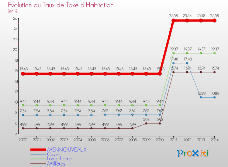 Evolution du taux de la taxe d'habitation pour MENNOUVEAUX et les communes proches de 2000 à 2014 Comparaison des taux de la taxe d'habitation pour MENNOUVEAUX et les communes voisines de 2000 à 2014