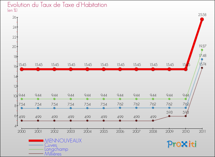 Evolution du taux de la taxe d'habitation pour MENNOUVEAUX et les communes proches Comparaison des taux de la taxe d'habitation pour MENNOUVEAUX et les communes voisines