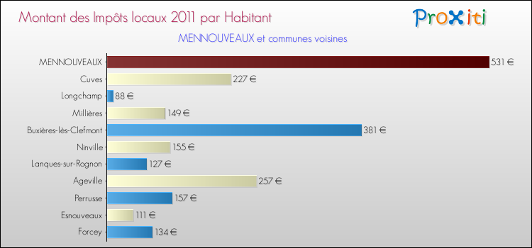 Montant des impôts locaux par Habitant pour MENNOUVEAUX et les communes proches Comparaison des impôts locaux par habitant pour MENNOUVEAUX et les communes voisines