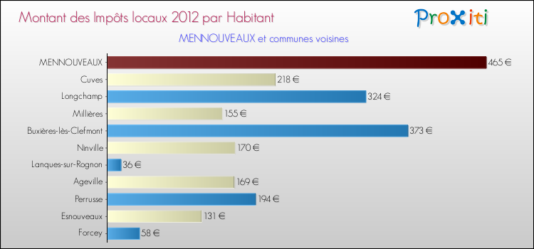 Montant des impôts locaux par Habitant pour MENNOUVEAUX et les communes proches Comparaison des impôts locaux par habitant pour MENNOUVEAUX et les communes voisines