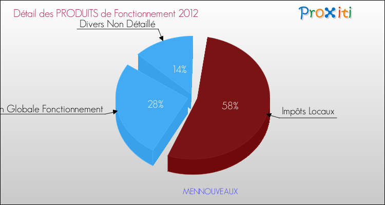 Décomposition du Budget de Fonctionnement 2012 de la commune de MENNOUVEAUX Budget de Fonctionnement 2012 pour la commune de MENNOUVEAUX