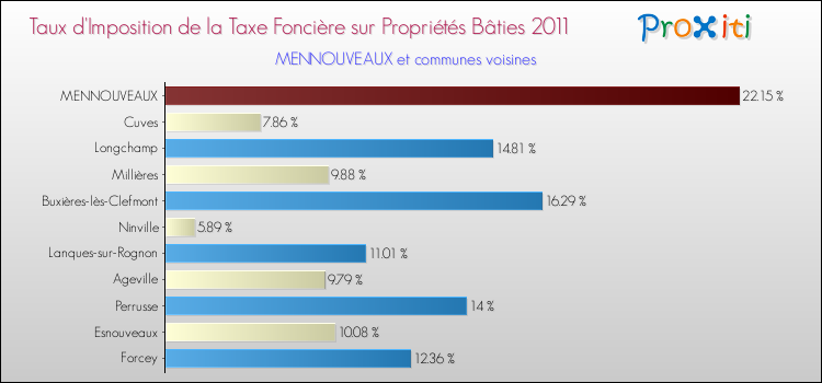 Taux d'imposition de la taxe foncière sur le bati 2011 pour MENNOUVEAUX et les communes proches Comparaison des taux d'imposition de la taxe foncière sur le bati 2011 pour MENNOUVEAUX et les communes voisines