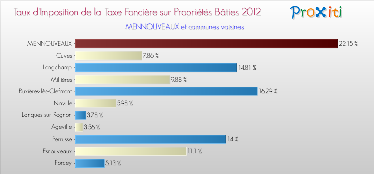 Taux d'imposition de la taxe foncière sur le bati 2012 pour MENNOUVEAUX et les communes proches Comparaison des taux d'imposition de la taxe foncière sur le bati 2012 pour MENNOUVEAUX et les communes voisines