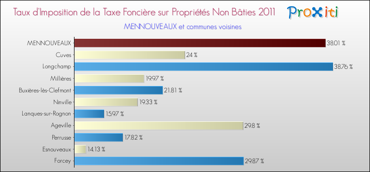 Taux d'imposition de la taxe foncière sur les immeubles et terrains non batis 2011 pour MENNOUVEAUX et les communes proches Comparaison des taux d'imposition de la taxe foncière sur les immeubles et terrains non batis 2011 pour MENNOUVEAUX et les communes voisines