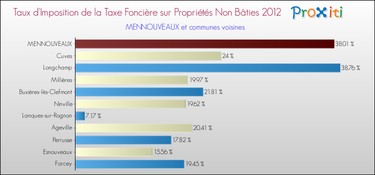 Taux d'imposition de la taxe foncière sur les immeubles et terrains non batis 2012 pour MENNOUVEAUX et les communes proches Comparaison des taux d'imposition de la taxe foncière sur les immeubles et terrains non batis 2012 pour MENNOUVEAUX et les communes voisines