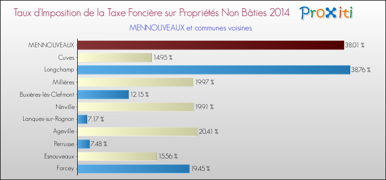 Taux d'imposition de la taxe foncière sur les immeubles et terrains non batis 2014 pour MENNOUVEAUX et les communes proches Comparaison des taux d'imposition de la taxe foncière sur les immeubles et terrains non batis 2014 pour MENNOUVEAUX et les communes voisines