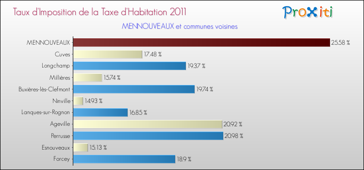 Taux d'imposition de la taxe d'habitation 2011 pour MENNOUVEAUX et les communes proches Comparaison des taux d'imposition de la taxe d'habitation 2011 pour MENNOUVEAUX et les communes voisines