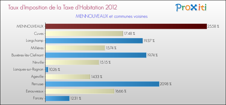 Taux d'imposition de la taxe d'habitation 2012 pour MENNOUVEAUX et les communes proches Comparaison des taux d'imposition de la taxe d'habitation 2012 pour MENNOUVEAUX et les communes voisines