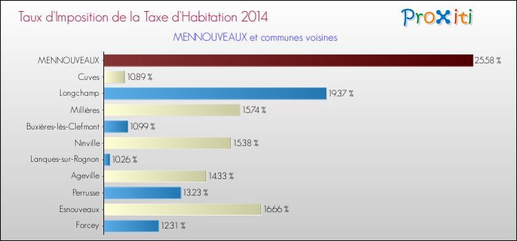Taux d'imposition de la taxe d'habitation 2014 pour MENNOUVEAUX et les communes proches Comparaison des taux d'imposition de la taxe d'habitation 2014 pour MENNOUVEAUX et les communes voisines