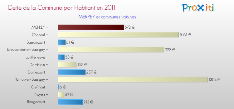 Dette par habitant de la commune en 2011 pour MERREY et les communes proches Comparaison de la dette par habitant de la commune en 2011 pour MERREY et les communes voisines