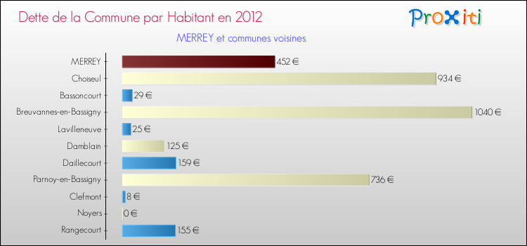 Dette par habitant de la commune en 2012 pour MERREY et les communes proches Comparaison de la dette par habitant de la commune en 2012 pour MERREY et les communes voisines