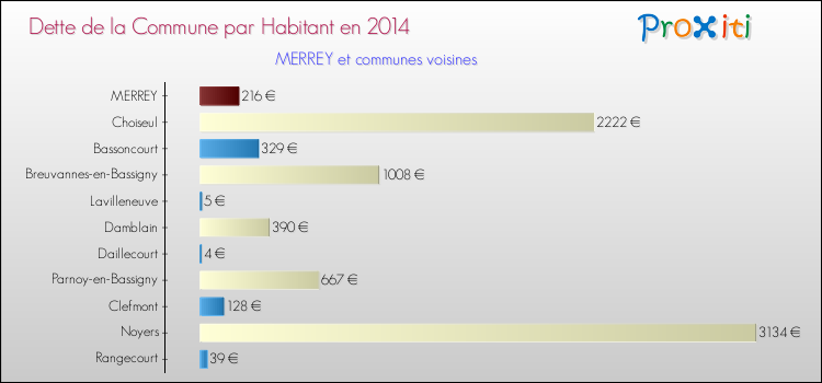 Dette par habitant de la commune en 2014 pour MERREY et les communes proches Comparaison de la dette par habitant de la commune en 2014 pour MERREY et les communes voisines