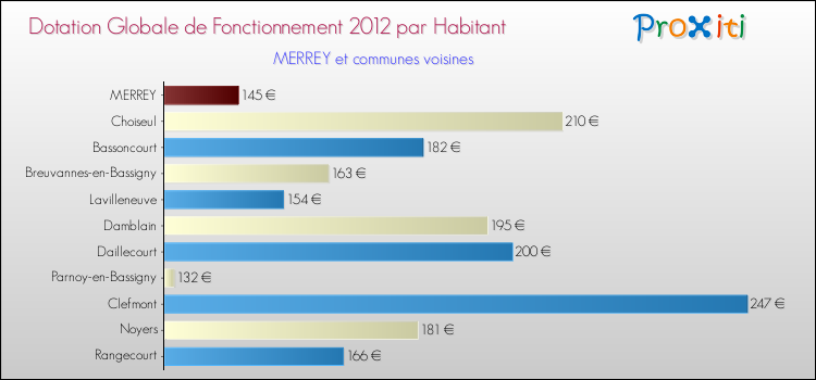 Montant des dotations globales de fonctionnement DGF par Habitant pour MERREY et les communes proches Comparaison des des dotations globales de fonctionnement DGF par habitant pour MERREY et les communes voisines