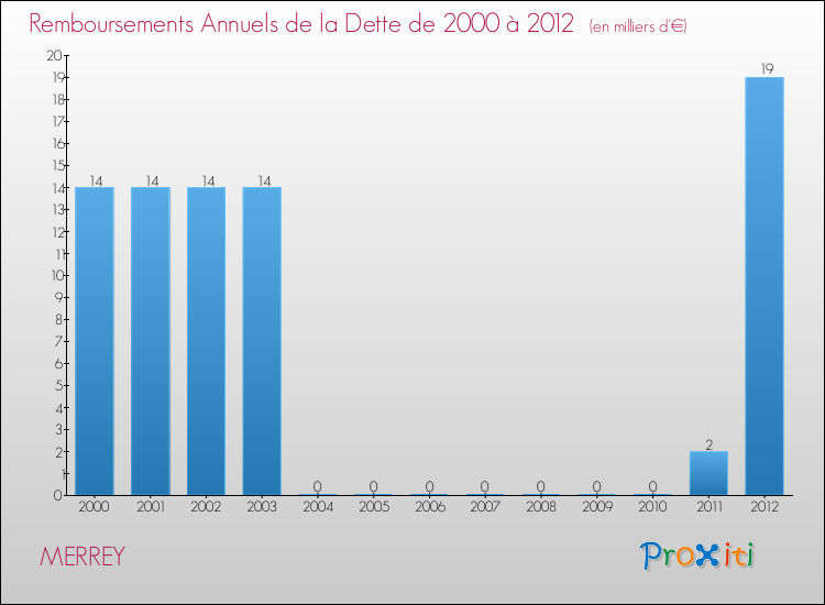 Evolution de l'annuité de la dette pour la commune de MERREY de 2000 à 2012 Annuités de la dette pour MERREY de 2000 à 2012