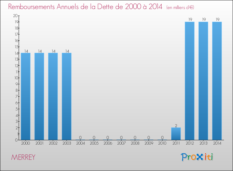 Evolution de l'annuité de la dette pour la commune de MERREY de 2000 à 2014 Annuités de la dette pour MERREY de 2000 à 2014