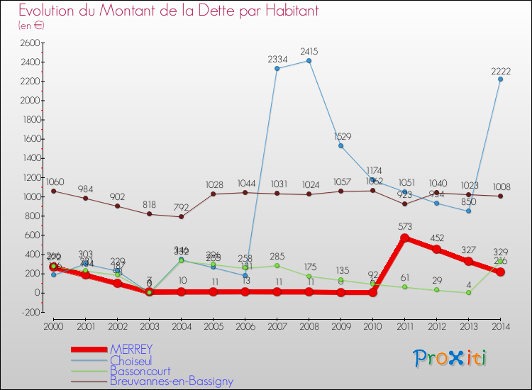 Evolution de la dette par habitant pour la commune de MERREY et les communes proches de 2000 à 2014 Comparaison de la dette par habitant pour MERREY et les communes voisines de 2000 à 2014