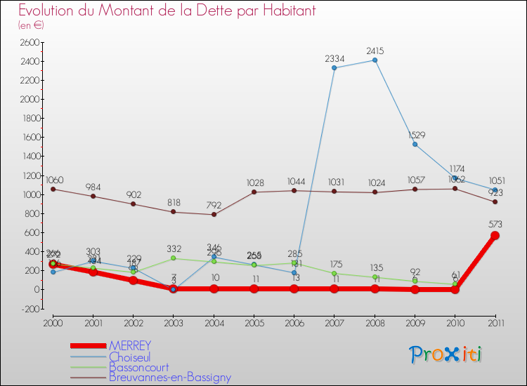 Evolution de la dette par habitant pour la commune de MERREY et les communes proches Comparaison de la dette par habitant pour MERREY et les communes voisines