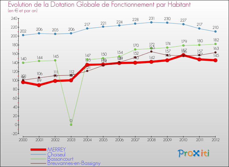 Evolution et montant de la dotation globale de fonctionnement par Habitant pour MERREY et les communes proches Comparaison des dotations globales de fonctionnement par habitant pour MERREY et les communes voisines