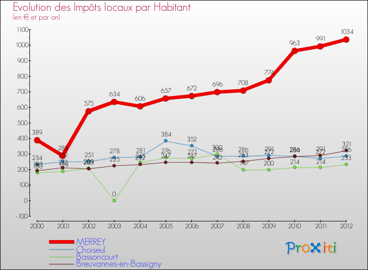 Evolution et montant des impôts locaux par Habitant pour MERREY et les communes proches Comparaison des impôts locaux par habitant pour MERREY et les communes voisines