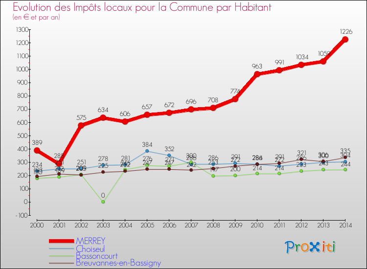 Evolution et montant des impôts locaux par Habitant pour MERREY et les communes proches de 2000 à 2014 Comparaison des impôts locaux par habitant pour MERREY et les communes voisines de 2000 à 2014