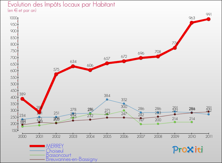 Evolution et montant des impôts locaux par Habitant pour MERREY et les communes proches Comparaison des impôts locaux par habitant pour MERREY et les communes voisines