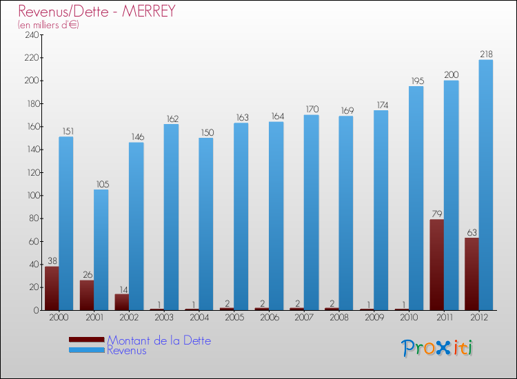 Evolution comparée de la dette et des revenus pour la commune de MERREY de 2000 à 2012 Comparaison de la dette et des revenus pour MERREY de 2000 à 2012