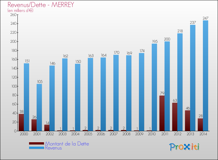 Evolution comparée de la dette et des revenus pour la commune de MERREY de 2000 à 2014 Comparaison de la dette et des revenus pour MERREY de 2000 à 2014