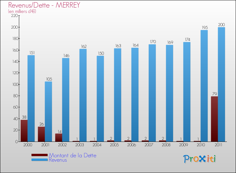 Evolution comparée de la dette et des revenus pour la commune de MERREY de 2000 à 2011 Comparaison de la dette et des revenus pour MERREY de 2000 à 2011