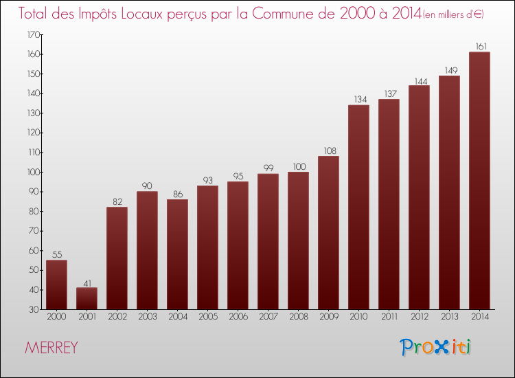 Evolution des Impôts Locaux pour la commune de MERREY de 2000 à 2014 Evolution des Impôts Locaux pour MERREY de 2000 à 2014