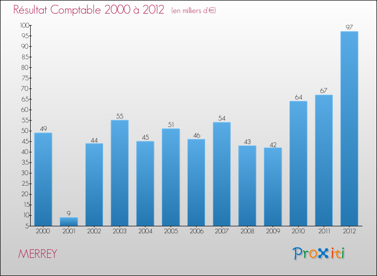 Evolution du résultat comptable pour la commune de MERREY de 2000 à 2012 Evolution du résultat comptable pour MERREY de 2000 à 2012