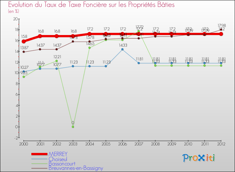 Evolution du taux de la taxe foncière sur le bati pour MERREY et les communes proches de 2000 à 2012 Comparaison des taux de taxe foncière sur le bati pour MERREY et les communes voisines de 2000 à 2012