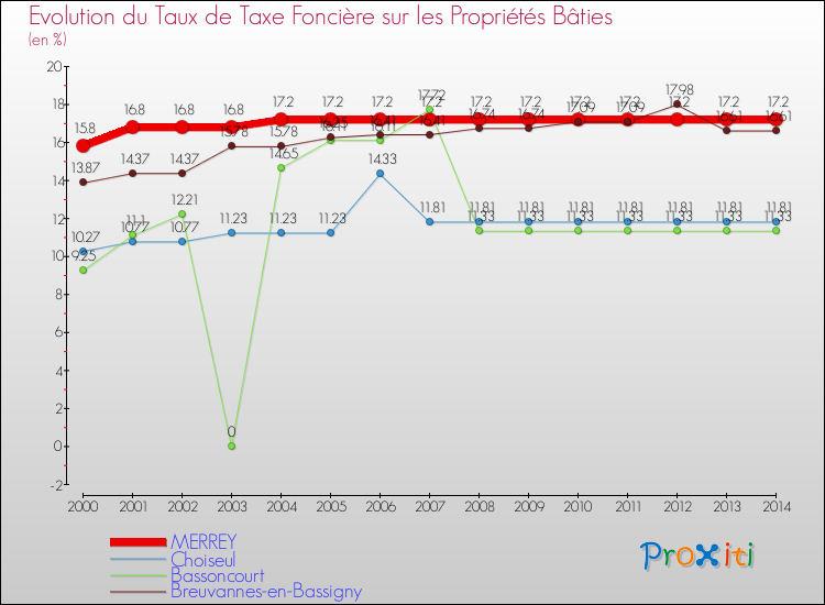 Evolution du taux de la taxe foncière sur le bati pour MERREY et les communes proches de 2000 à 2014 Comparaison des taux de taxe foncière sur le bati pour MERREY et les communes voisines de 2000 à 2014