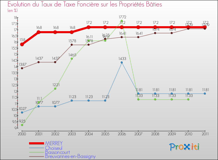 Evolution du taux de la taxe foncière sur le bati pour MERREY et les communes proches Comparaison des taux de taxe foncière sur le bati pour MERREY et les communes voisines