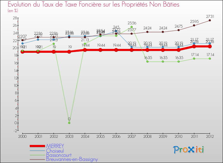 Evolution du taux de la taxe foncière sur les immeubles et terrains non batis pour MERREY et les communes proches de 2000 à 2012 Comparaison des taux de la taxe foncière sur les immeubles et terrains non batis pour MERREY et les communes voisines de 2000 à 2012