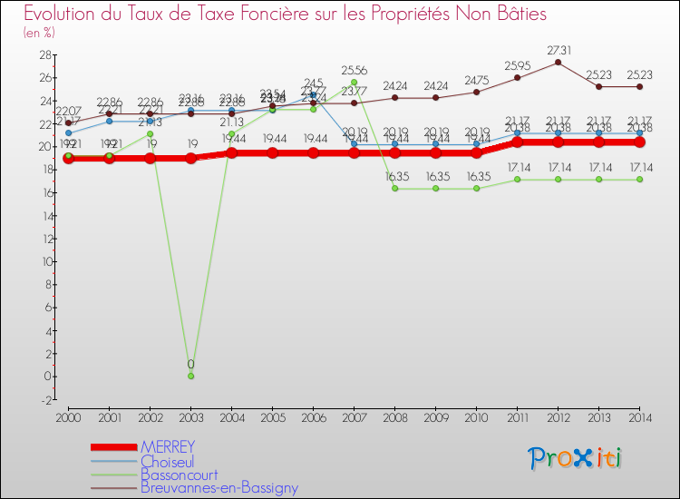 Evolution du taux de la taxe foncière sur les immeubles et terrains non batis pour MERREY et les communes proches de 2000 à 2014 Comparaison des taux de la taxe foncière sur les immeubles et terrains non batis pour MERREY et les communes voisines de 2000 à 2014
