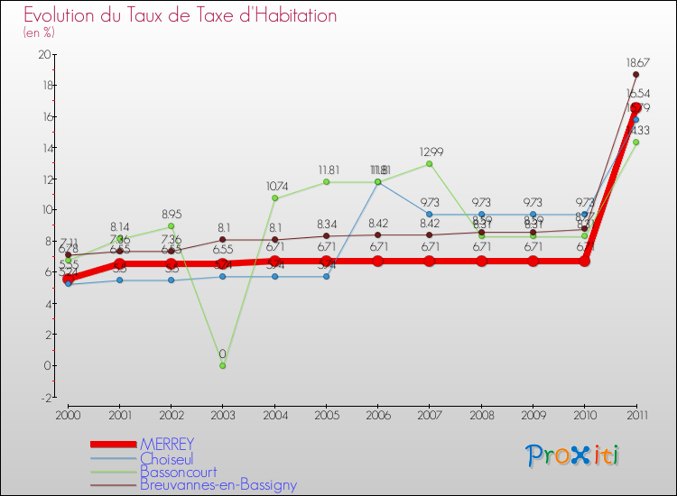 Evolution du taux de la taxe d'habitation pour MERREY et les communes proches Comparaison des taux de la taxe d'habitation pour MERREY et les communes voisines